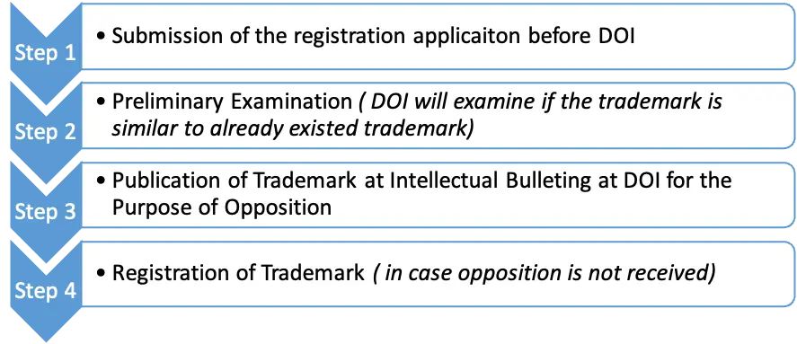 Trademark Registration in Nepal 