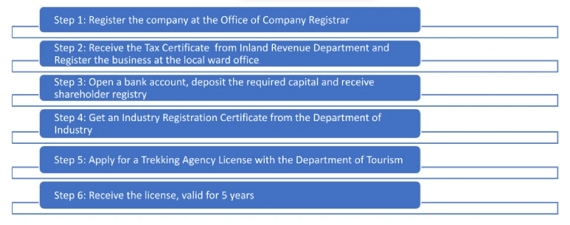 Trekking Company Registration Process in Nepal 